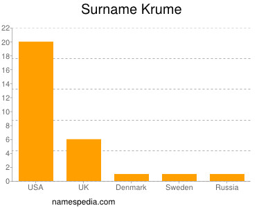 Surname Krume