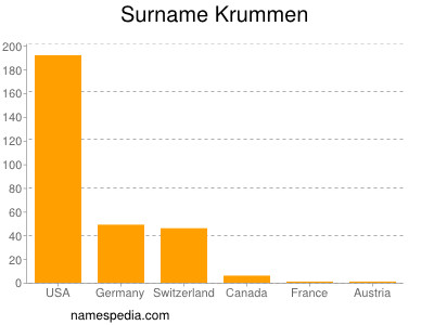Surname Krummen
