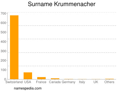 Surname Krummenacher