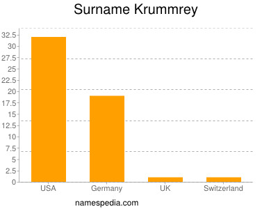 Surname Krummrey