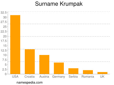 Surname Krumpak