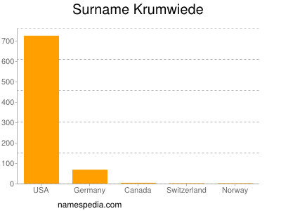 Surname Krumwiede
