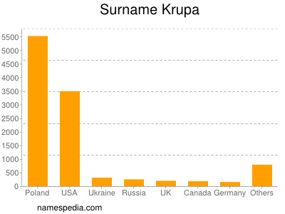 Surname Krupa