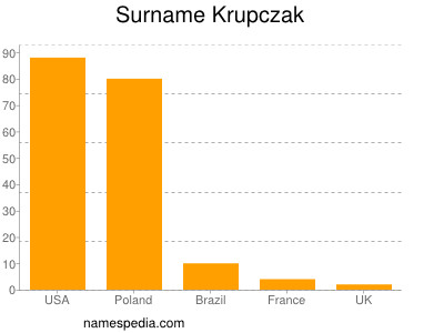 Surname Krupczak