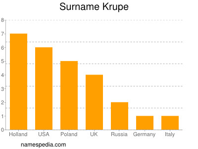 Surname Krupe