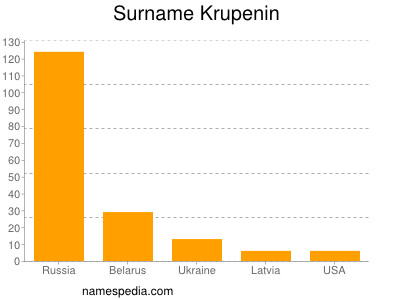 Surname Krupenin