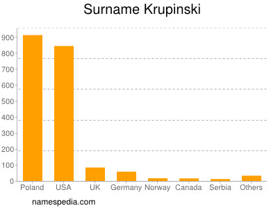 Surname Krupinski