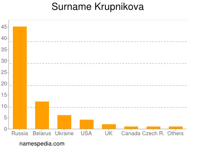 Surname Krupnikova