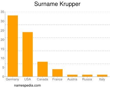Surname Krupper