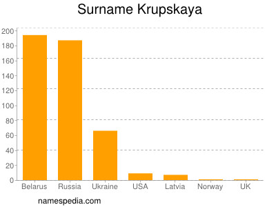Surname Krupskaya