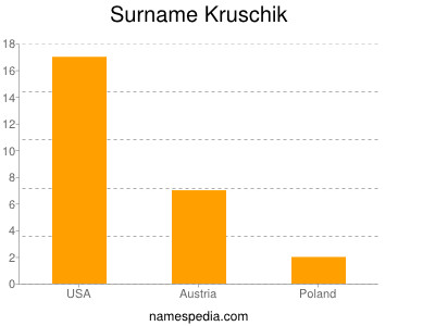 Surname Kruschik