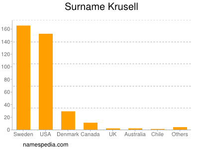 Surname Krusell
