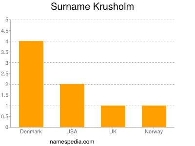 Surname Krusholm