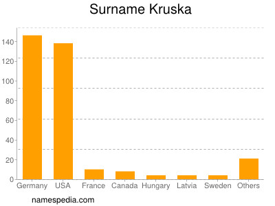 Surname Kruska