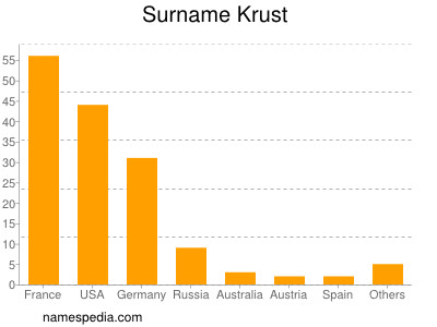 Surname Krust