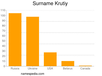 Surname Krutiy