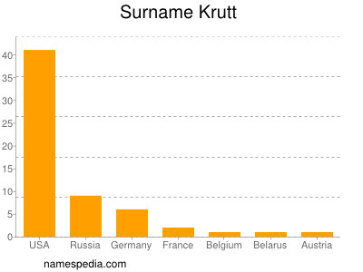 Surname Krutt