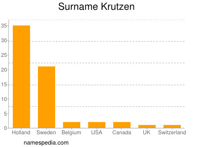 Surname Krutzen
