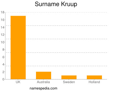 Surname Kruup