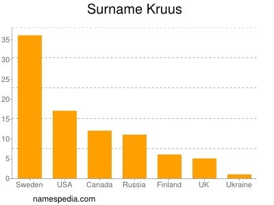 Surname Kruus