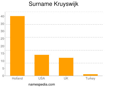 Surname Kruyswijk