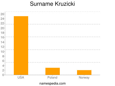 Surname Kruzicki