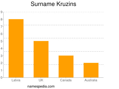 Surname Kruzins