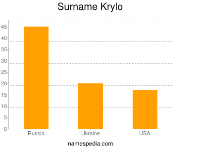 Surname Krylo
