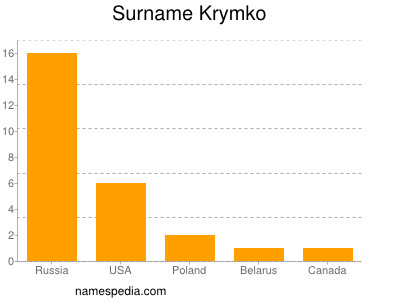 Surname Krymko