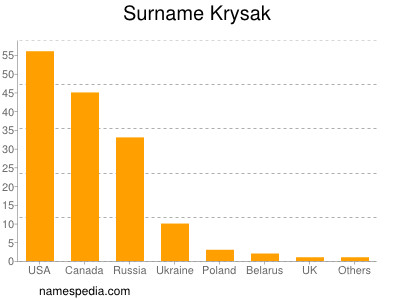 Surname Krysak