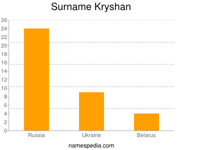 Surname Kryshan