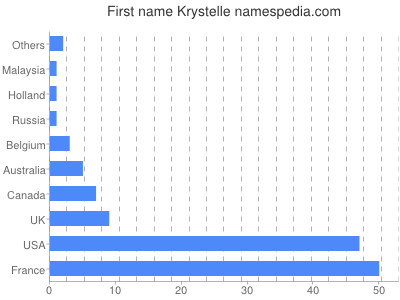 Given name Krystelle