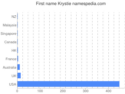 Given name Krystie