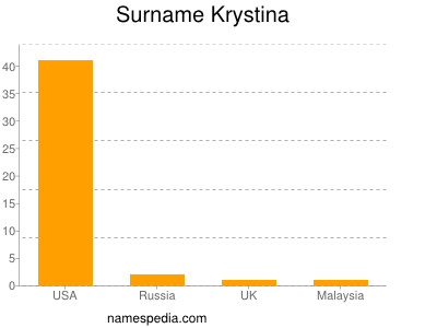 Surname Krystina