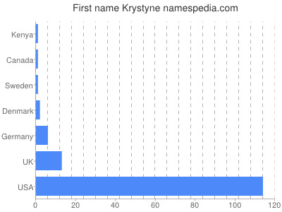 Given name Krystyne