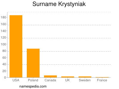 Surname Krystyniak