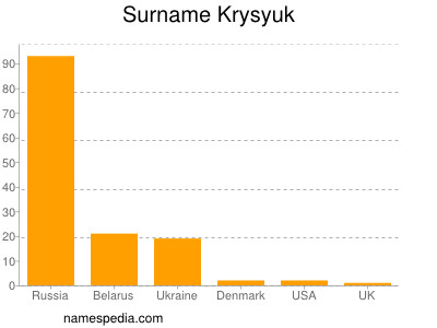 Surname Krysyuk
