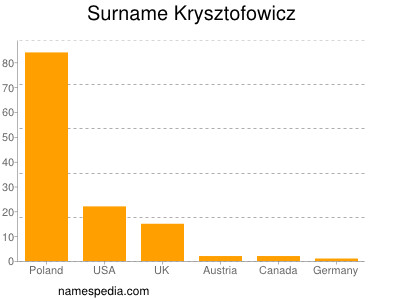 Surname Krysztofowicz