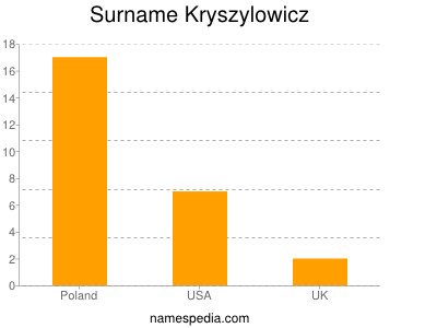 Surname Kryszylowicz