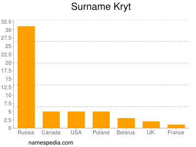 Surname Kryt