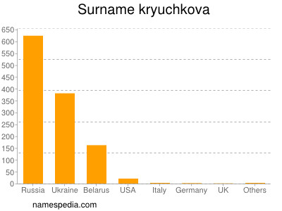 Surname Kryuchkova