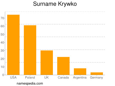 Surname Krywko