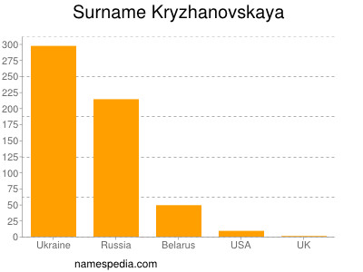 Surname Kryzhanovskaya
