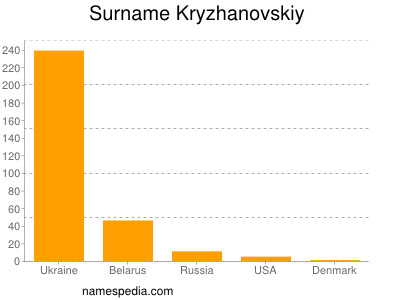 Surname Kryzhanovskiy