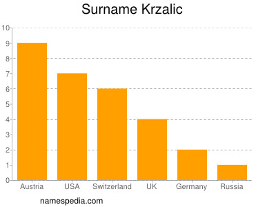 Surname Krzalic