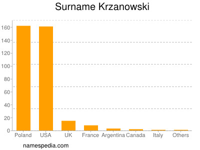 Surname Krzanowski