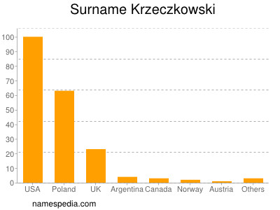 Surname Krzeczkowski