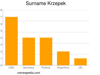 Surname Krzepek