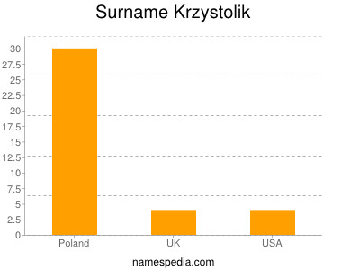Surname Krzystolik