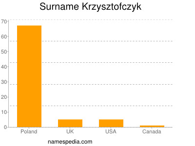 Surname Krzysztofczyk